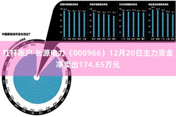 杠杆账户 长源电力（000966）12月20日主力资金净卖出174.65万元