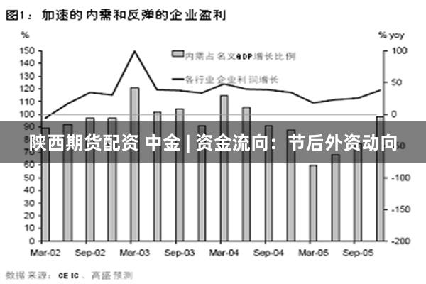 陕西期货配资 中金 | 资金流向：节后外资动向